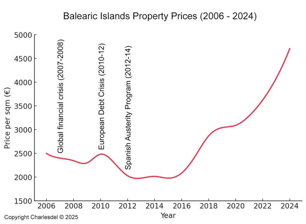 Balearic Land prices