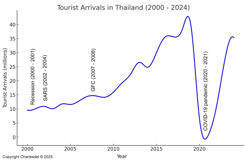 Phuket tourist numbers