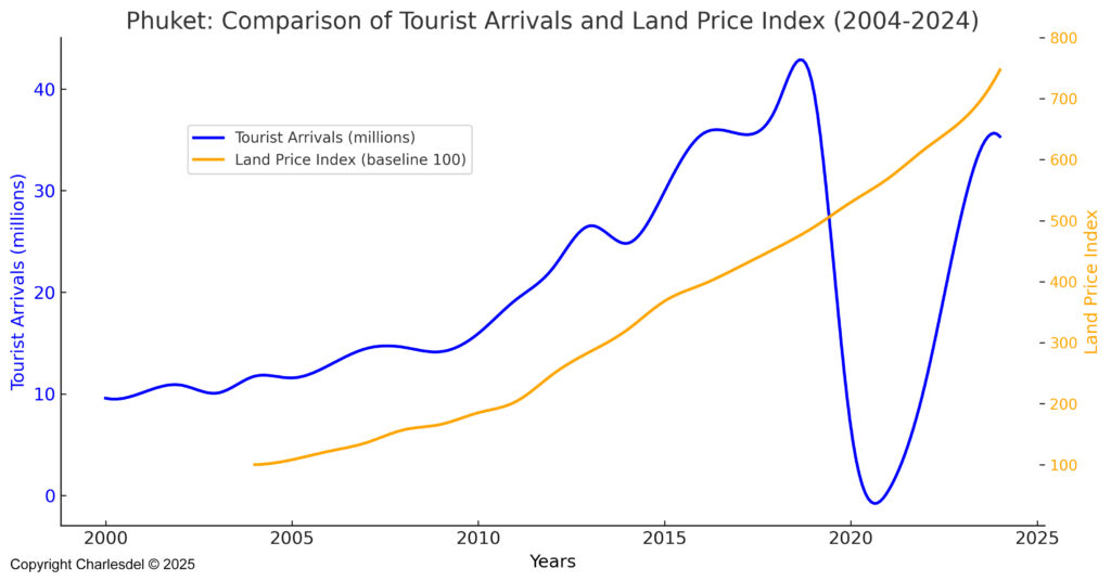 Phuket land prices and tourists