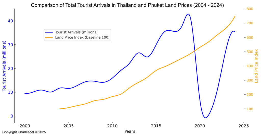 Phuket land prices and Thai tourist numbers